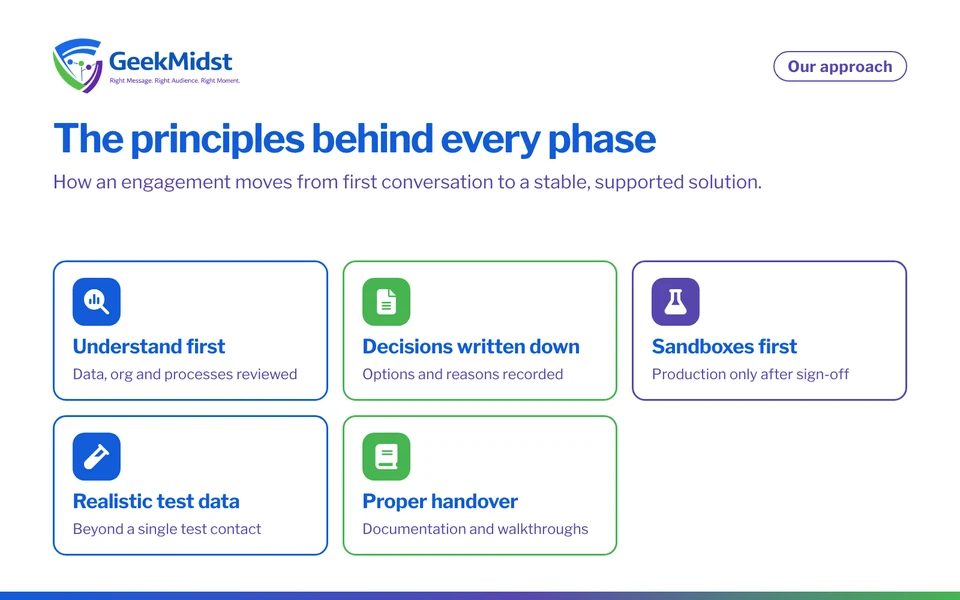 Overview of the GeekMidst delivery approach: understanding before building, written decisions, sandboxes first, realistic test data and proper handover