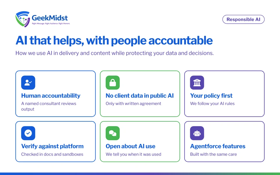 Overview of responsible AI practice at GeekMidst: human accountability, no client data in public tools, client policy first, verification, openness and Agentforce work