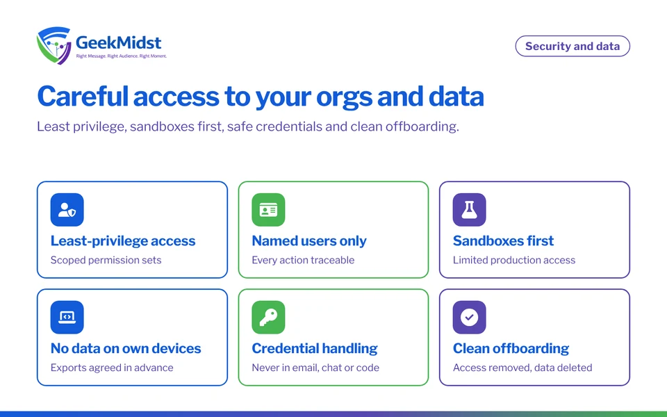 Overview of GeekMidst security and data handling: least-privilege access, named users, sandboxes first, device rules, credential handling and clean offboarding