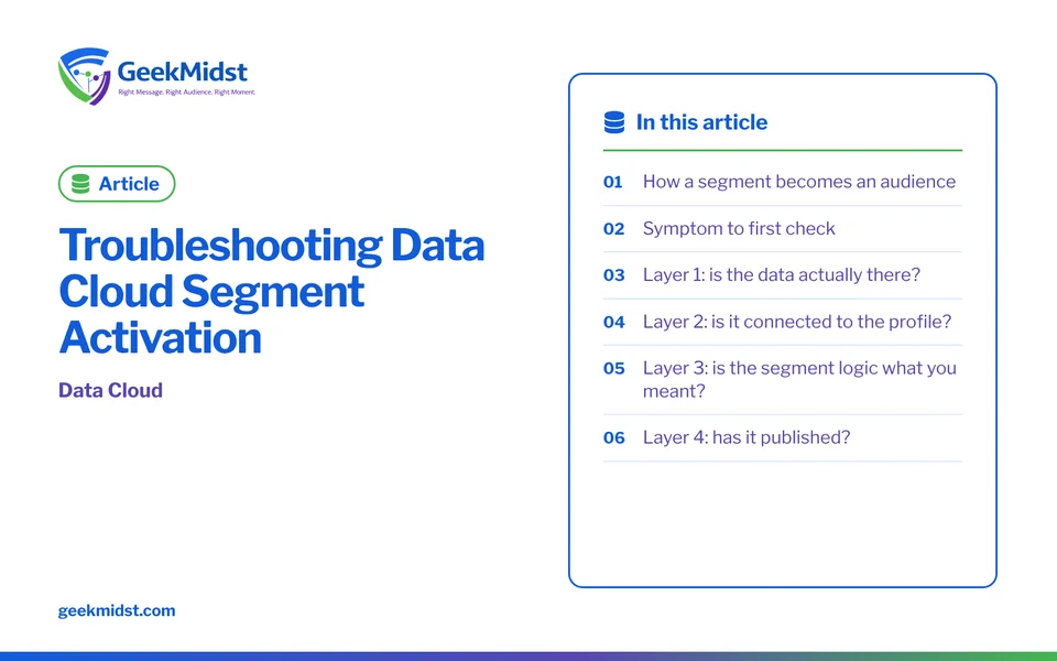 Banner for the GeekMidst article “Troubleshooting Data Cloud Segment Activation”, covering How a segment becomes an audience and Symptom to first…