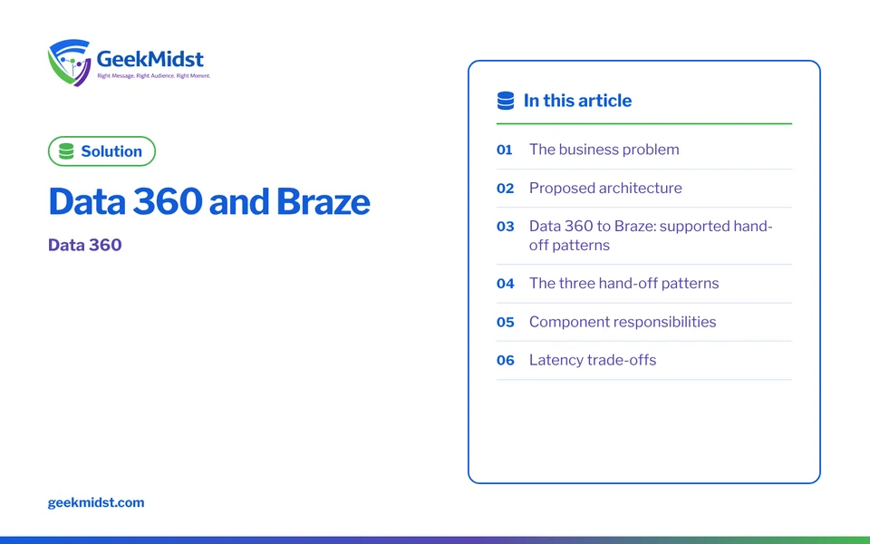 Banner for the GeekMidst solution “Data 360 and Braze”, covering The business problem and Proposed architecture