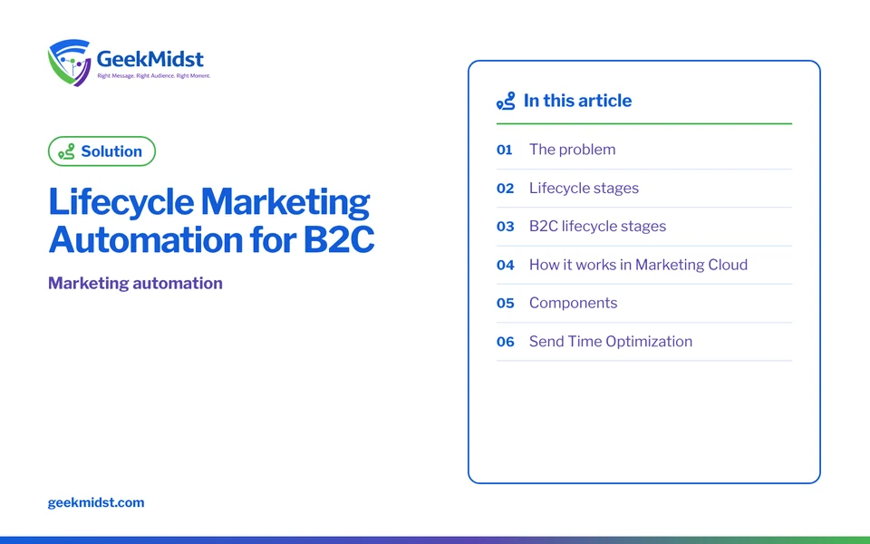 Banner for the GeekMidst solution “Lifecycle Marketing Automation for B2C”, covering The problem and Lifecycle stages