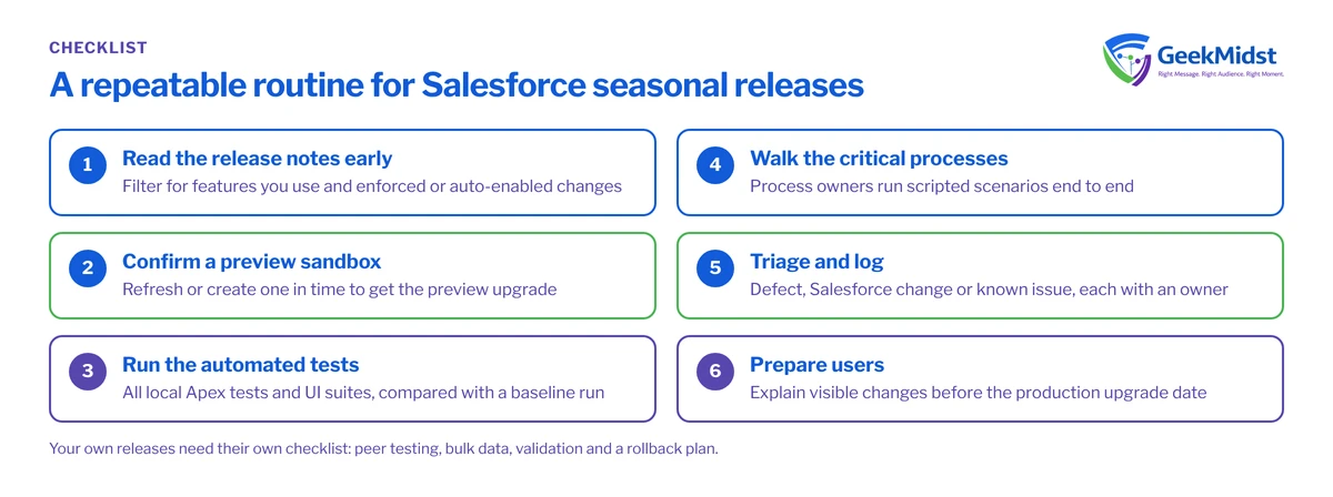 Checklist of six steps for testing a Salesforce seasonal release: release notes, preview sandbox, automated tests, critical processes, triage and user preparation