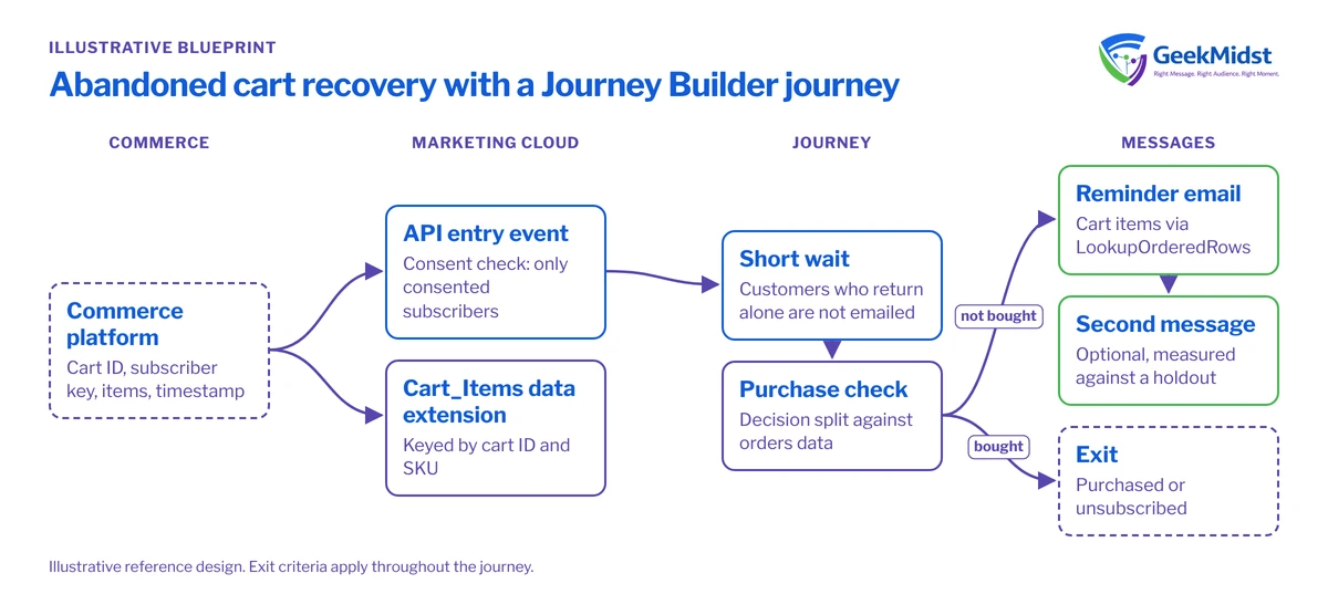 Diagram showing a commerce cart event entering a journey via the Journey API, cart items stored in a data extension, a wait and purchase check, then reminder emails or exit