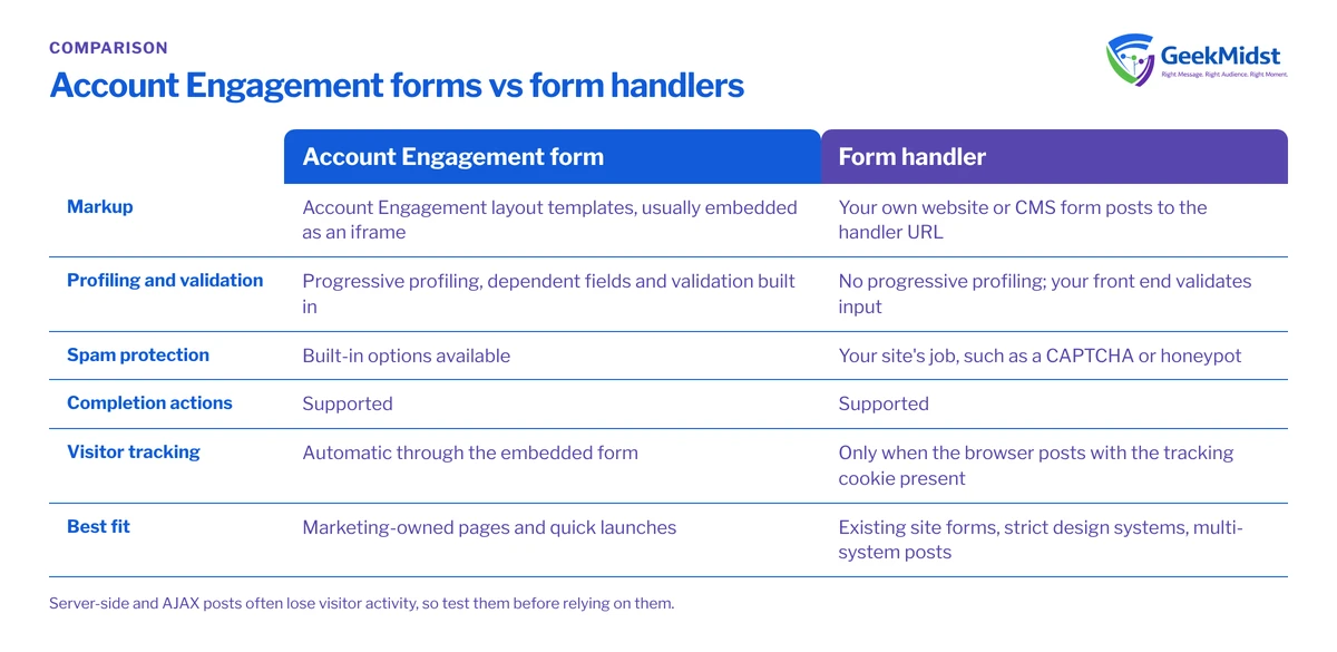 Comparison of Account Engagement forms and form handlers across markup control, progressive profiling, spam protection, completion actions, visitor tracking and best fit