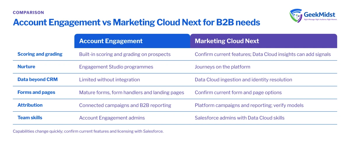 Comparison of Account Engagement and Marketing Cloud Next for B2B scoring and grading, nurture, data beyond CRM, forms, campaign attribution and team skills