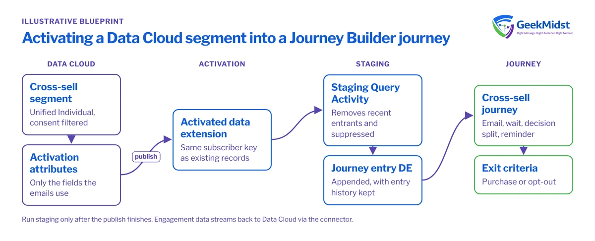 Diagram showing a consent-filtered Data Cloud segment activated to a Marketing Cloud data extension, staged by a query that removes recent entrants and suppressions, then entering a journey