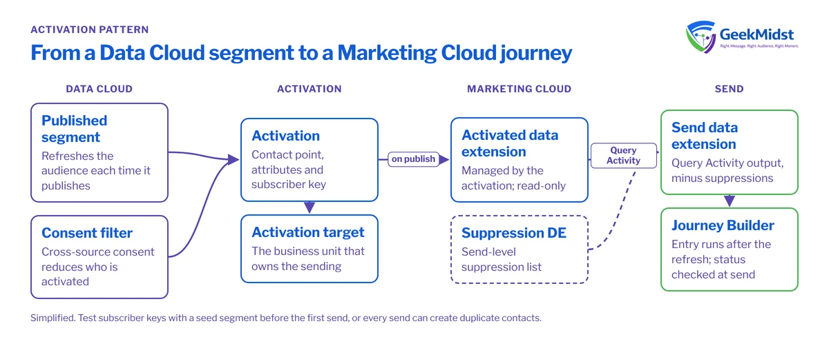 Diagram showing a published Data Cloud segment activated with a contact point and attributes into a read-only data extension, copied minus suppressions into a send data extension for Journey Builder