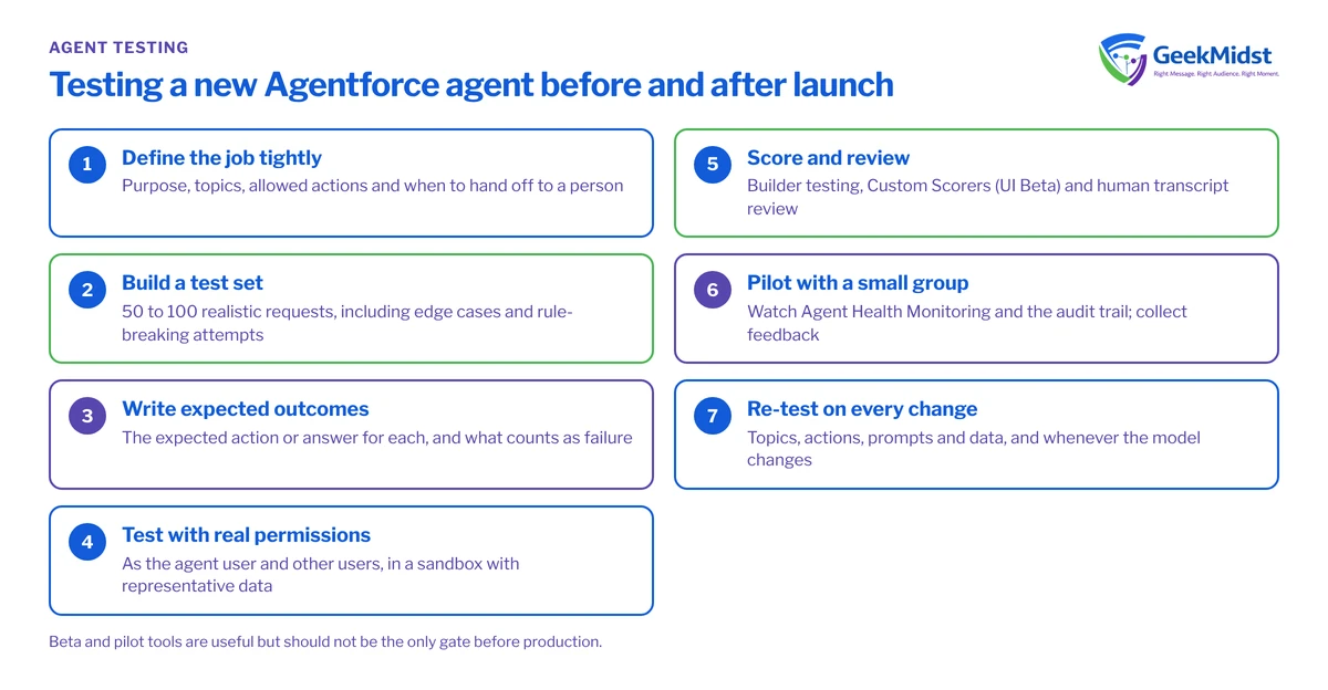 Checklist of seven steps for testing an Agentforce agent: define the job, build a test set, expected outcomes, real permissions, scoring, a small pilot and re-testing