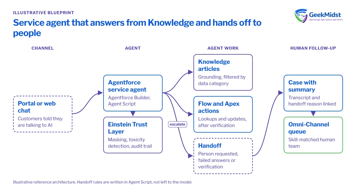 Diagram showing a portal or web chat agent grounded in Knowledge and the Einstein Trust Layer, calling Flow and Apex actions, and escalating to a case and an Omni-Channel queue
