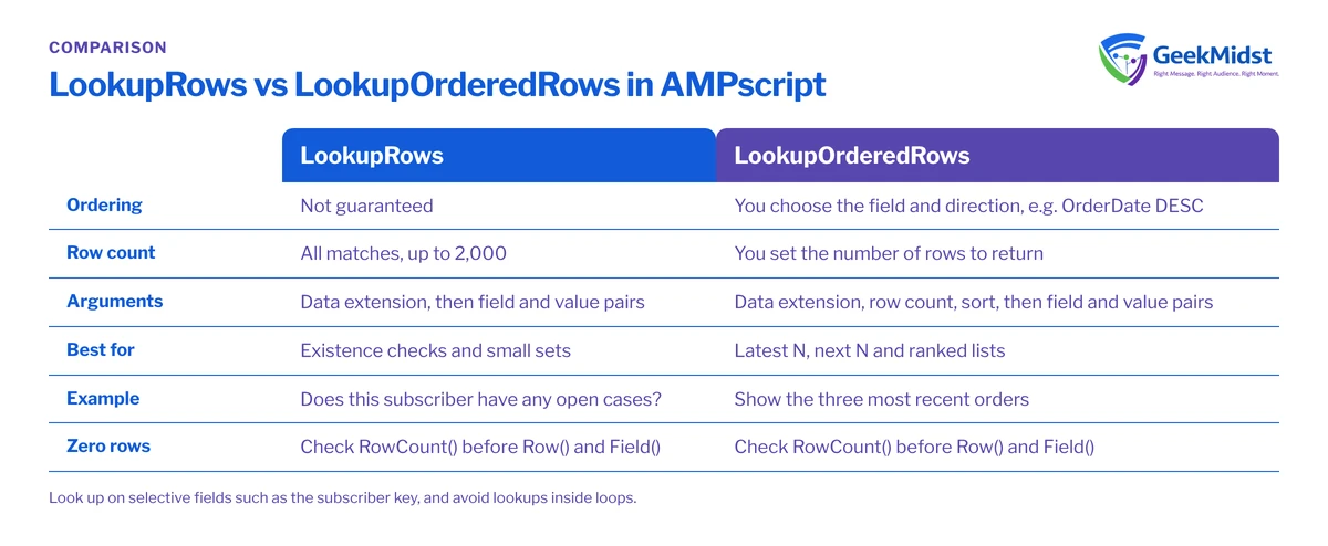 Comparison of the AMPscript LookupRows and LookupOrderedRows functions across ordering, row count, arguments, best use and typical example