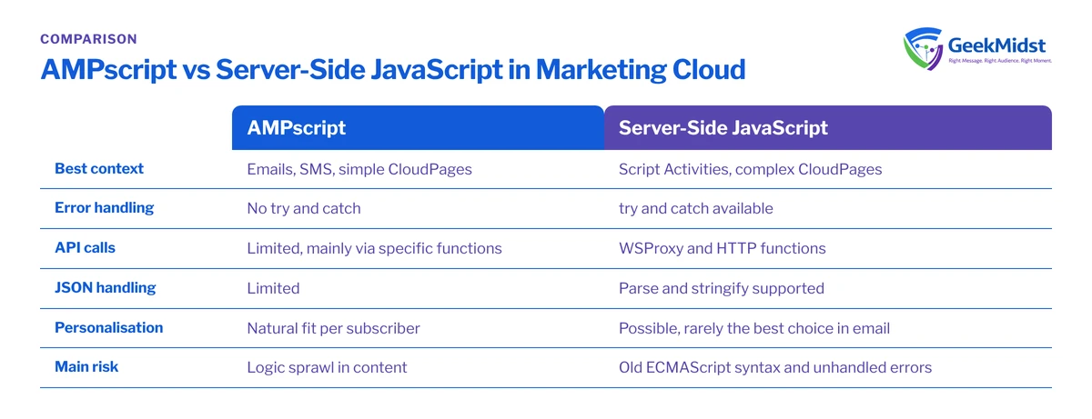 Comparison of AMPscript and Server-Side JavaScript across best context, error handling, API calls, JSON handling, personalisation and main risk
