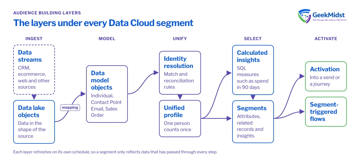 Diagram showing data streams landing in DLOs, mapping to DMOs, identity resolution creating unified profiles, calculated insights and segments, then activation