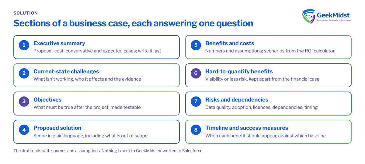 Checklist of eight business case sections: executive summary, challenges, objectives, proposed solution, benefits and costs, hard-to-quantify benefits, risks, and timeline with success measures