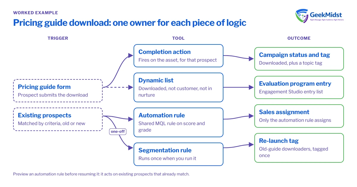 Diagram showing a pricing guide form and existing prospects feeding a completion action, dynamic list, automation rule and segmentation rule, each owning one outcome