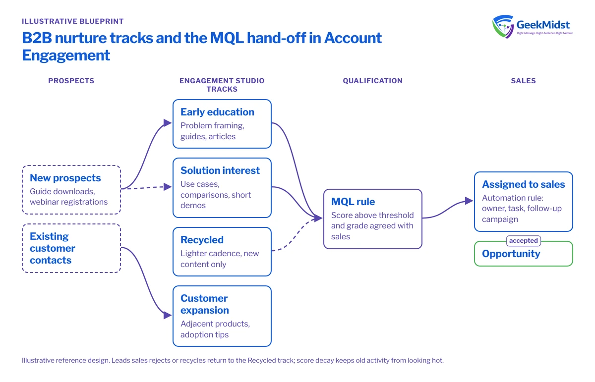 Diagram showing prospects entering Engagement Studio nurture tracks, an MQL rule combining score and grade, automation rule assignment to sales and outcomes of opportunity or recycling
