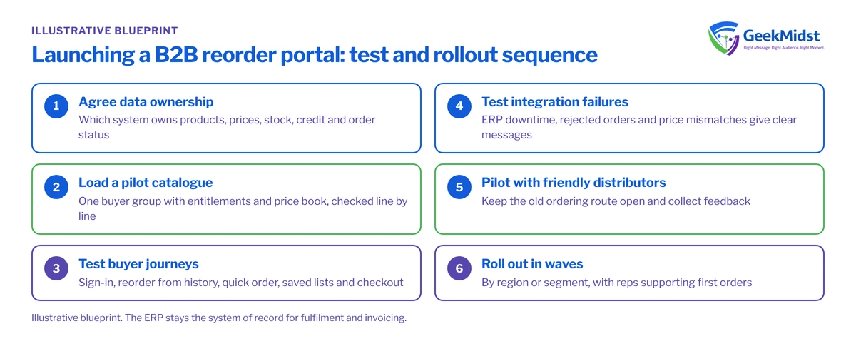 Checklist of six steps for launching a B2B Commerce reorder portal: data ownership, pilot catalogue, buyer journeys, integration failures, distributor pilot and phased rollout