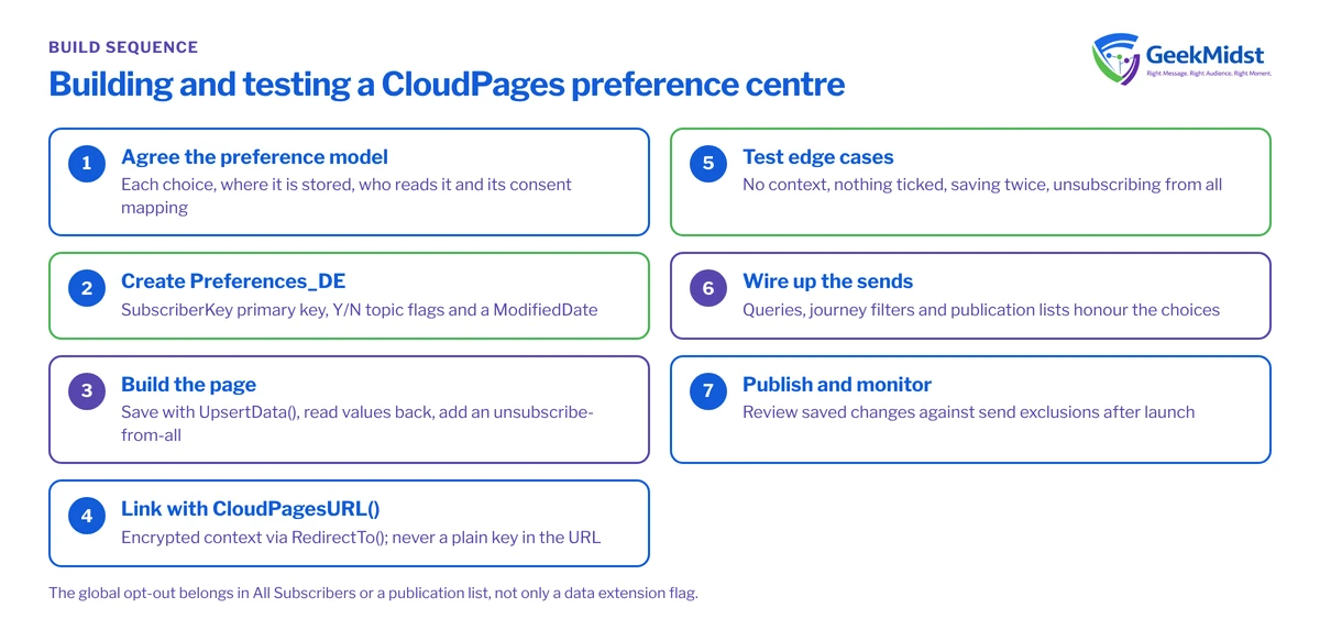Checklist of seven steps for a CloudPages preference centre: preference model, data extension, page build, CloudPagesURL link, edge-case tests, send wiring and monitoring