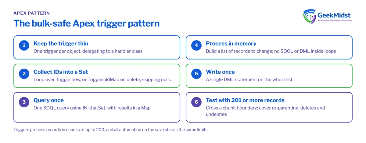 Checklist of the bulk-safe Apex trigger pattern: thin trigger, collect IDs, query once, process in memory, write once and test with over 200 records