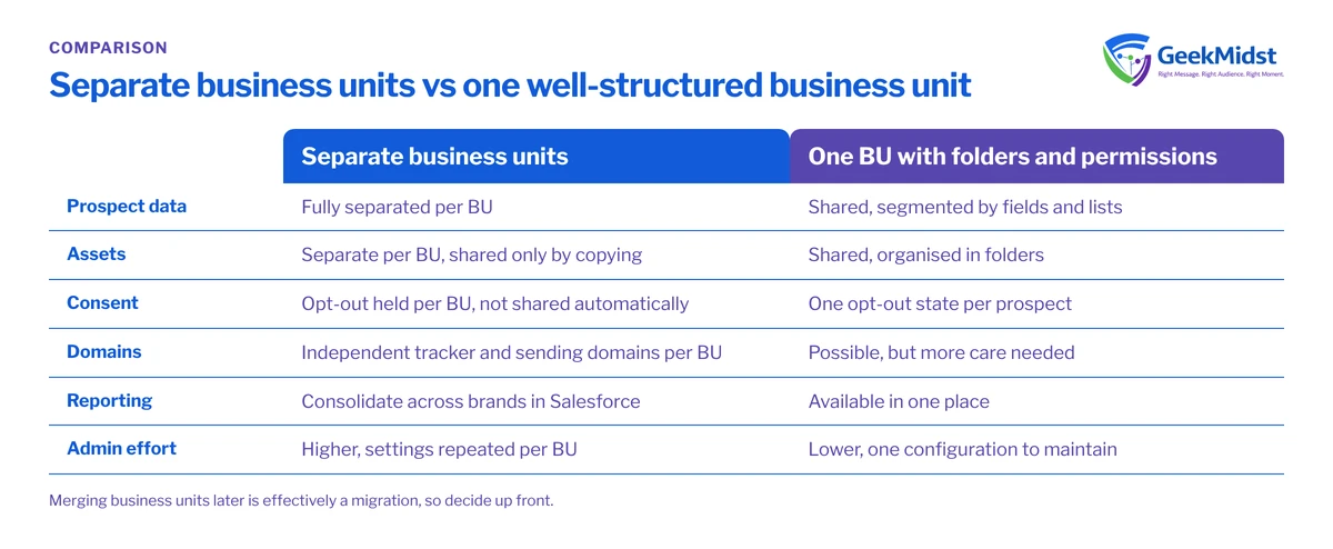 Comparison of separate Account Engagement business units and a single business unit across prospect data, assets, consent, branding, reporting and admin effort