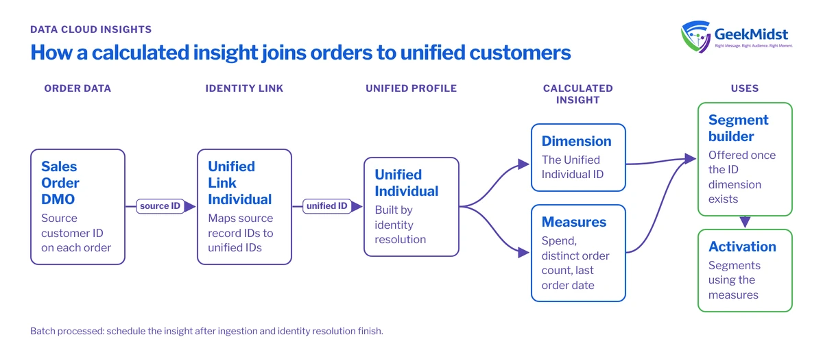 Diagram showing Sales Order DMO records joined through the Unified Link Individual object to Unified Individual, aggregated into a calculated insight dimension and measures used in segmentation