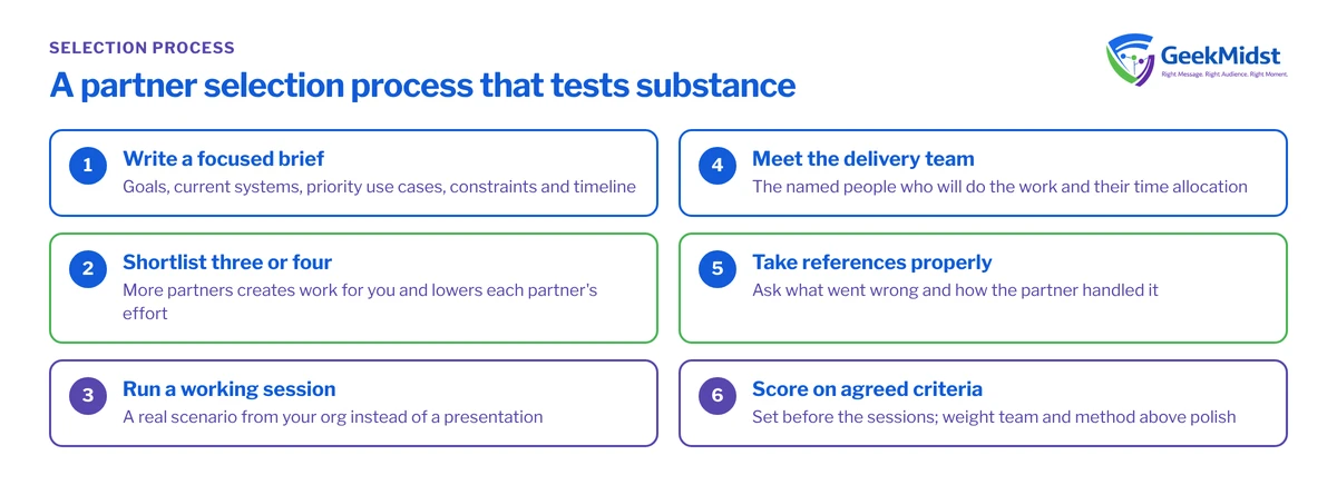 Checklist of six steps for choosing a Salesforce implementation partner, from a focused brief and short shortlist to working sessions, references and scoring