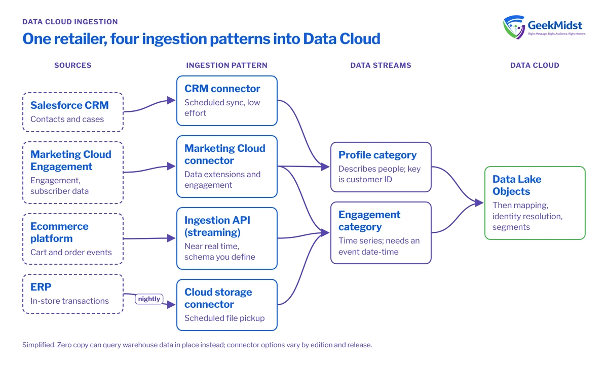 Diagram showing CRM, Marketing Cloud, ecommerce and ERP sources reaching Data Cloud through the CRM connector, Marketing Cloud connector, Ingestion API and cloud storage, landing in profile or engagement data streams