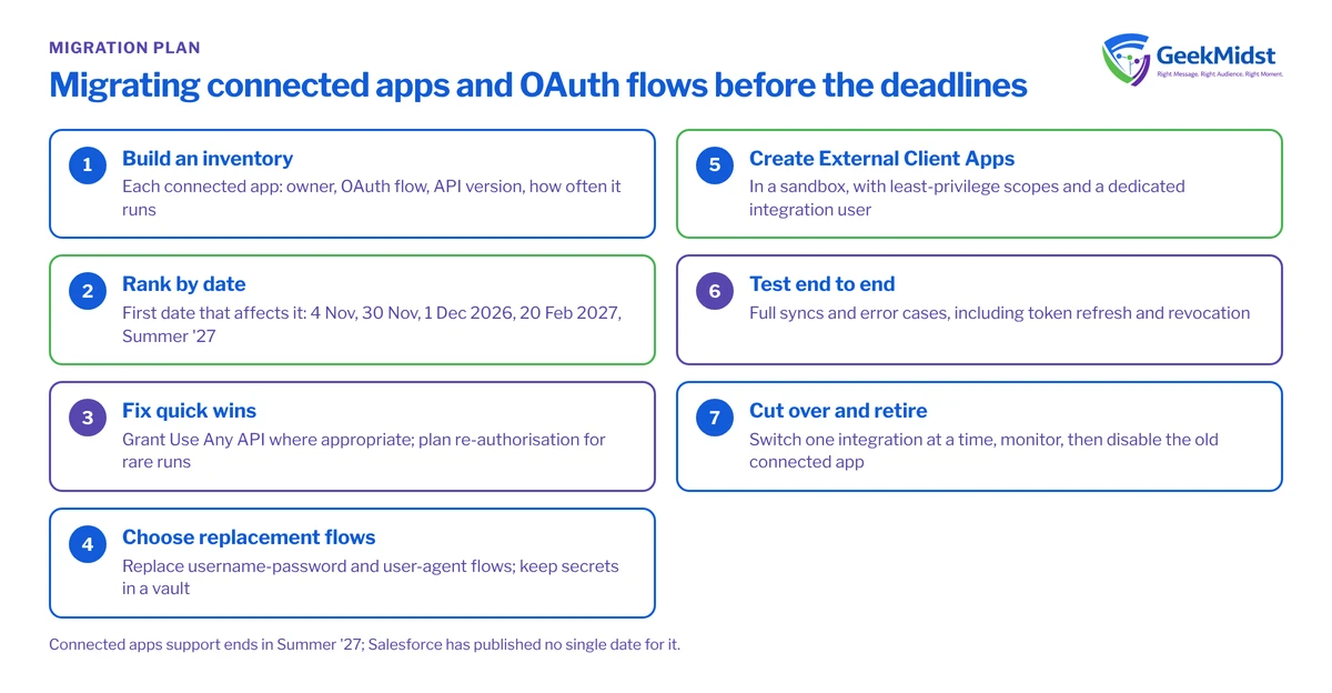 Checklist of seven steps for moving integrations off connected apps and retiring OAuth flows to External Client Apps, from inventory to cut-over