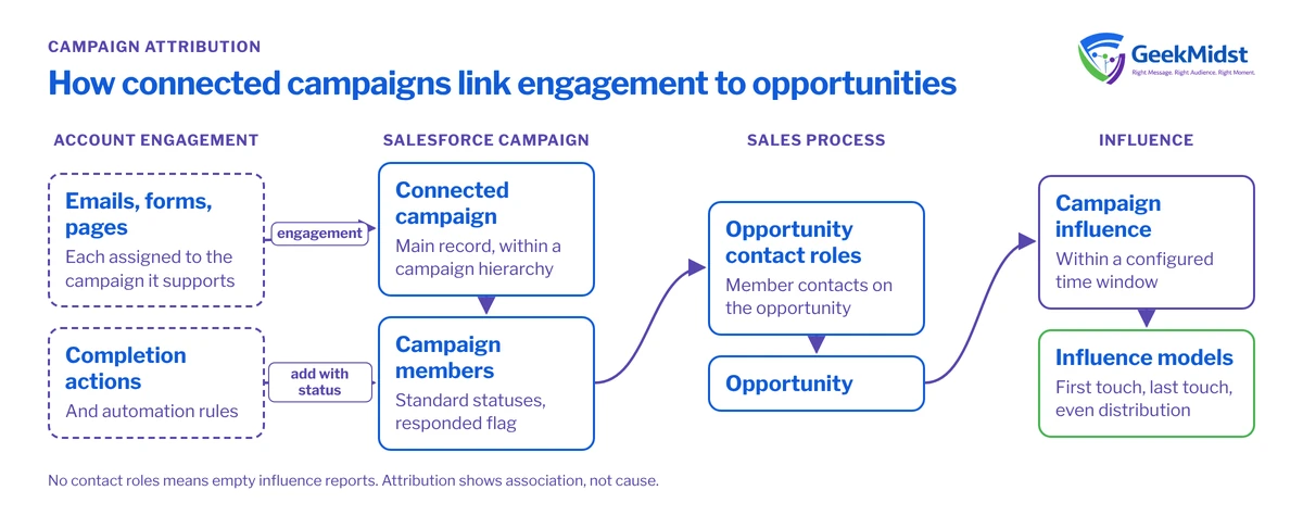 Diagram showing Account Engagement assets assigned to a Salesforce campaign, prospects added as campaign members, contact roles linking them to opportunities and influence models