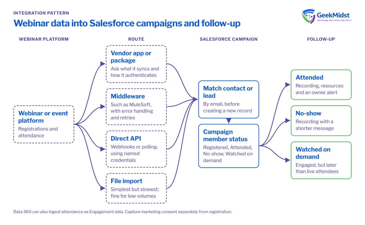 Diagram showing webinar registrations and attendance reaching Salesforce by package, middleware, direct API or file import, matched to a contact or lead, given a campaign status and followed up