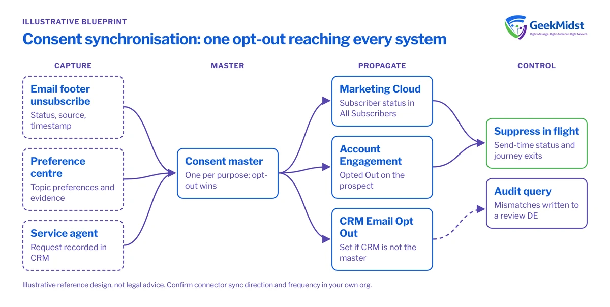Diagram showing an opt-out captured in an email footer, preference centre or by a service agent, written to a consent master, propagated to Marketing Cloud, Account Engagement and CRM, then suppressed and audited