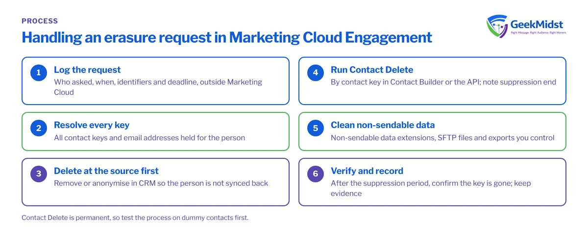 Checklist of six steps for an erasure request: log it, resolve every contact key, delete at the source, run Contact Delete, clean non-sendable data and verify