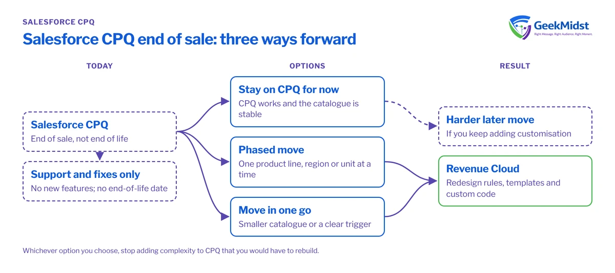 Diagram showing Salesforce CPQ, end of sale but not end of life, with three options: stay for now, a phased move or a single move to Revenue Cloud as a re-implementation