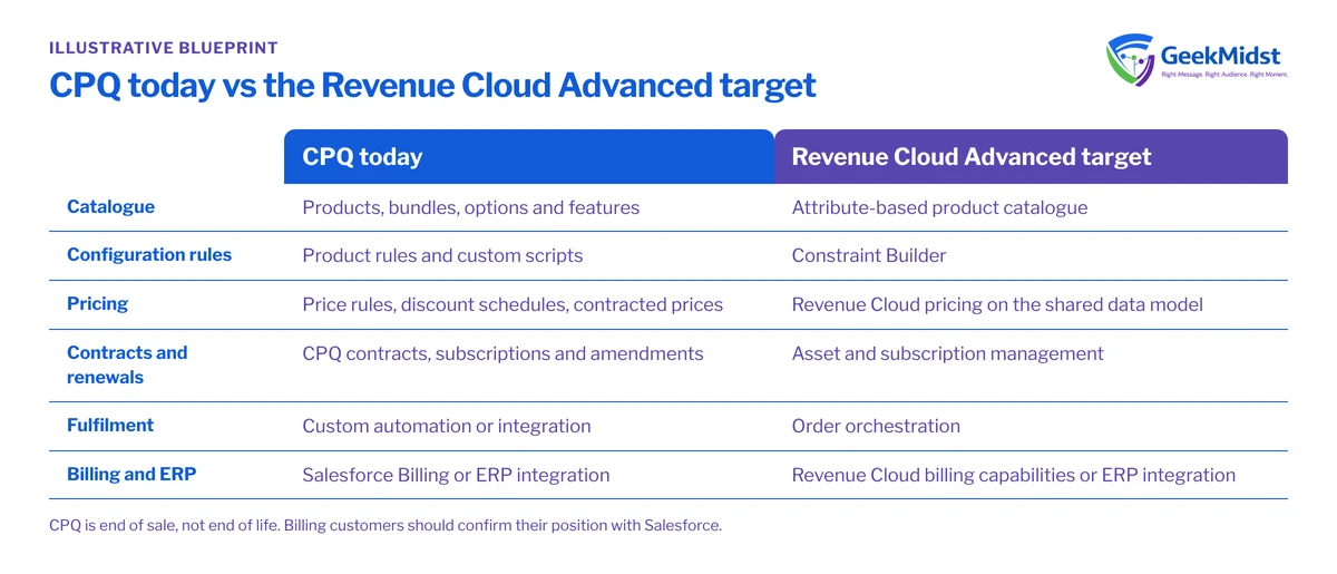 Comparison of Salesforce CPQ and Revenue Cloud Advanced across catalogue, configuration rules, pricing, contracts and renewals, fulfilment, and billing and ERP