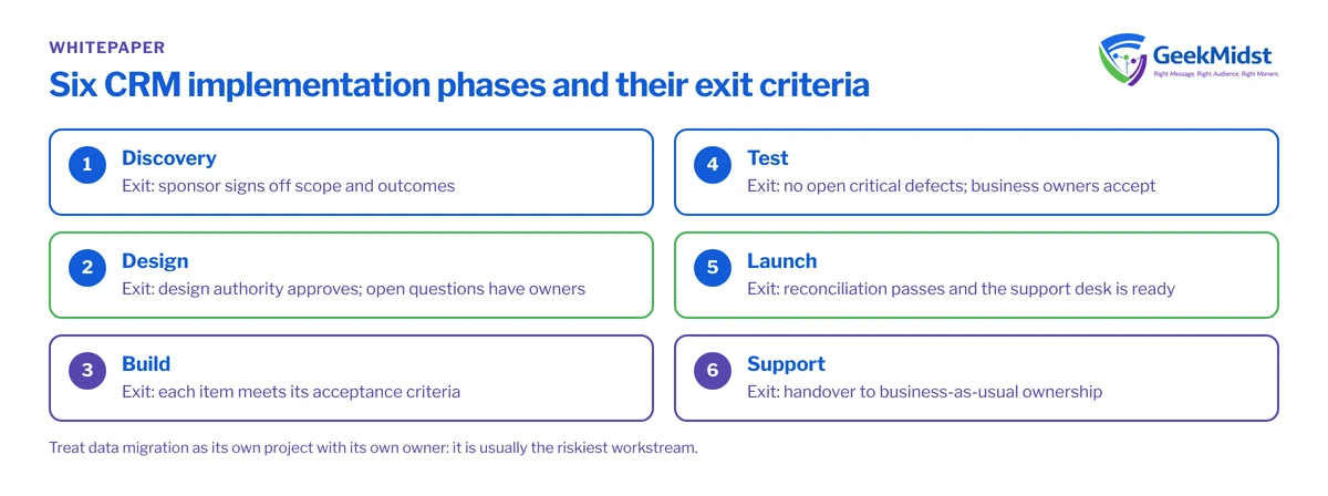 Checklist of six Salesforce CRM implementation phases, discovery, design, build, test, launch and support, each with the exit criterion that ends it