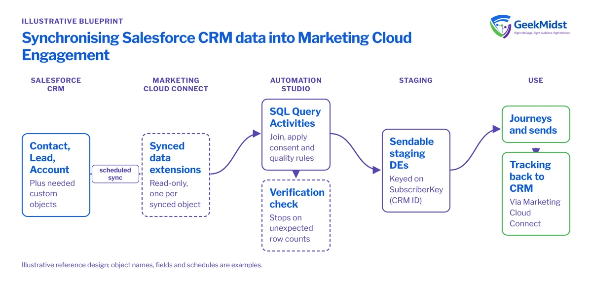 Diagram showing CRM objects synced by Marketing Cloud Connect into read-only data extensions, staged by SQL Query Activities with a verification check, then used by journeys and sends