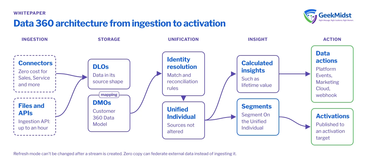 Diagram showing Data 360 connectors and files feeding data lake objects, mapped to data model objects, unified by identity resolution, then used for calculated insights, segments and data actions