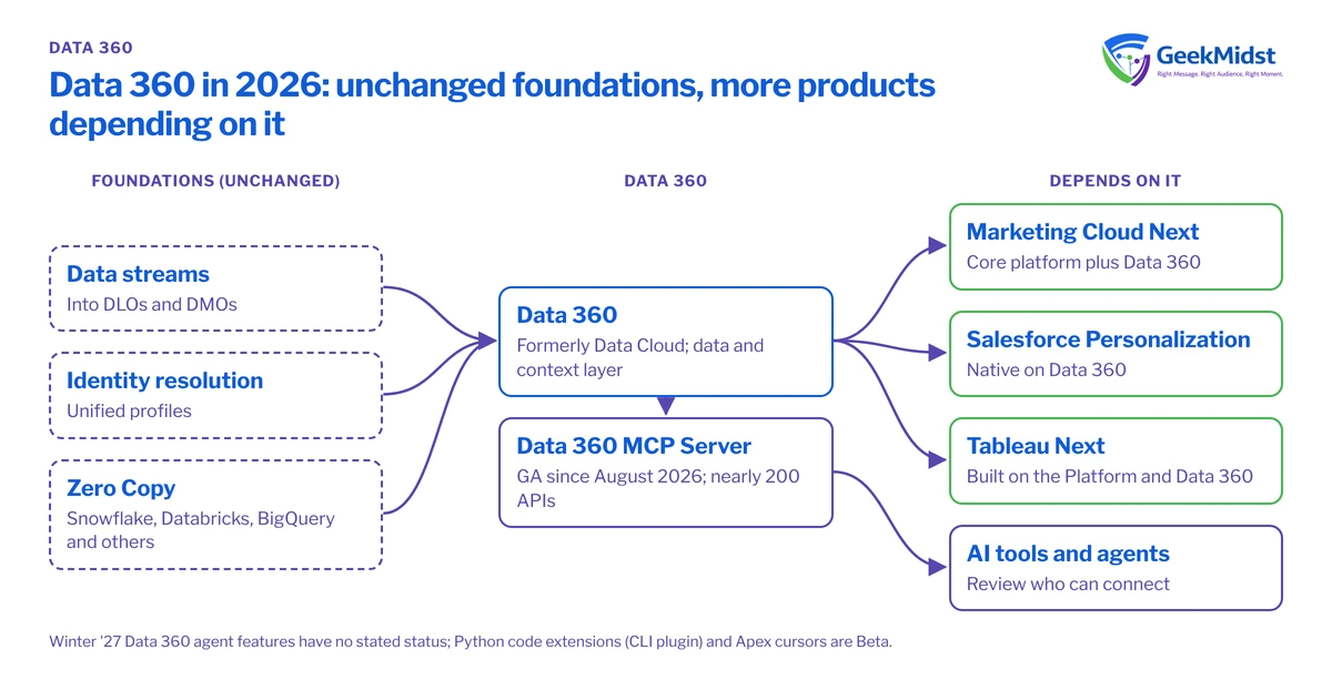 Diagram showing unchanged Data 360 foundations of data streams, identity resolution and Zero Copy feeding Data 360 and its MCP Server, used by Marketing Cloud Next, Personalization, Tableau Next and AI agents