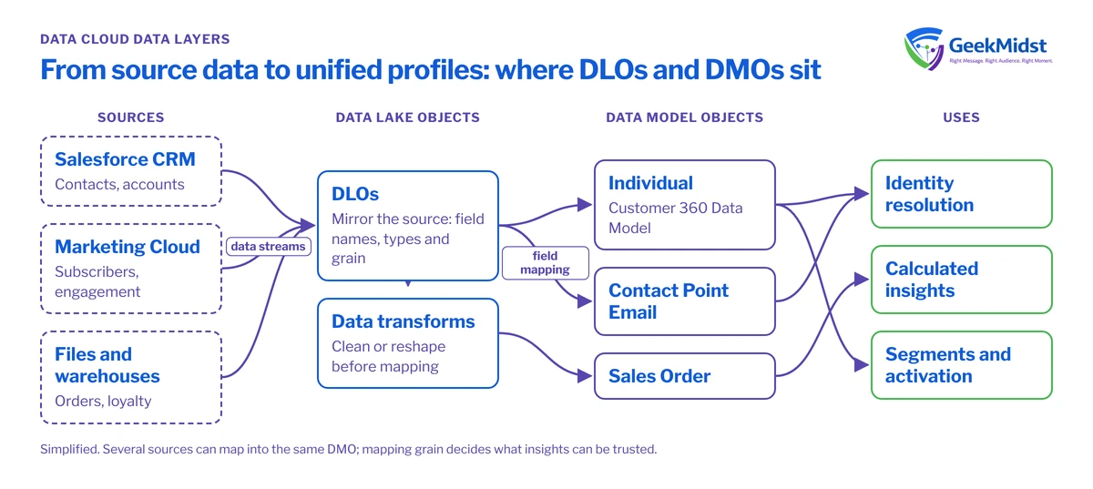 Diagram showing source systems feeding data streams into source-shaped Data Lake Objects, which are mapped to Customer 360 Data Model Objects used by identity resolution, insights and segments