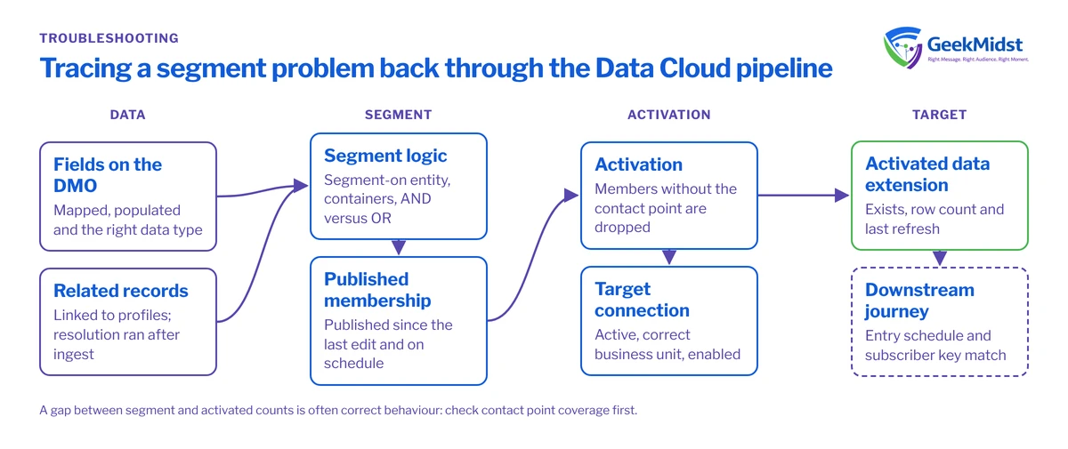 Diagram showing the Data Cloud chain from mapped DMOs and identity resolution to segment logic, publish, activation and the target data extension, with the first check at each layer