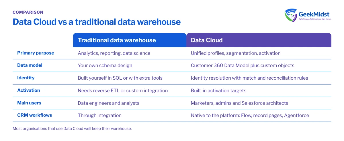 Comparison of a traditional data warehouse and Data Cloud across purpose, data model, identity, activation, main users and use in CRM workflows