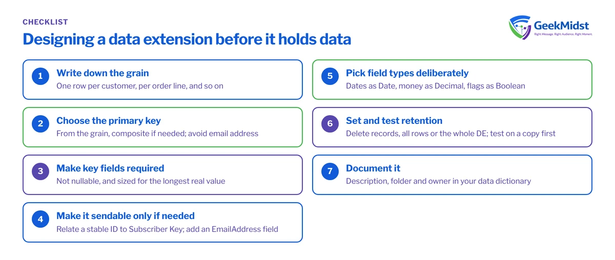 Checklist of data extension design decisions: grain, primary key, required key fields, sendable relationship, field types, retention and documentation