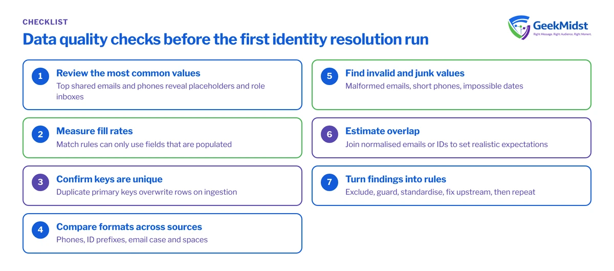 Checklist of six source data checks before identity resolution: shared values, fill rates, key uniqueness, formats, invalid values and overlap between sources