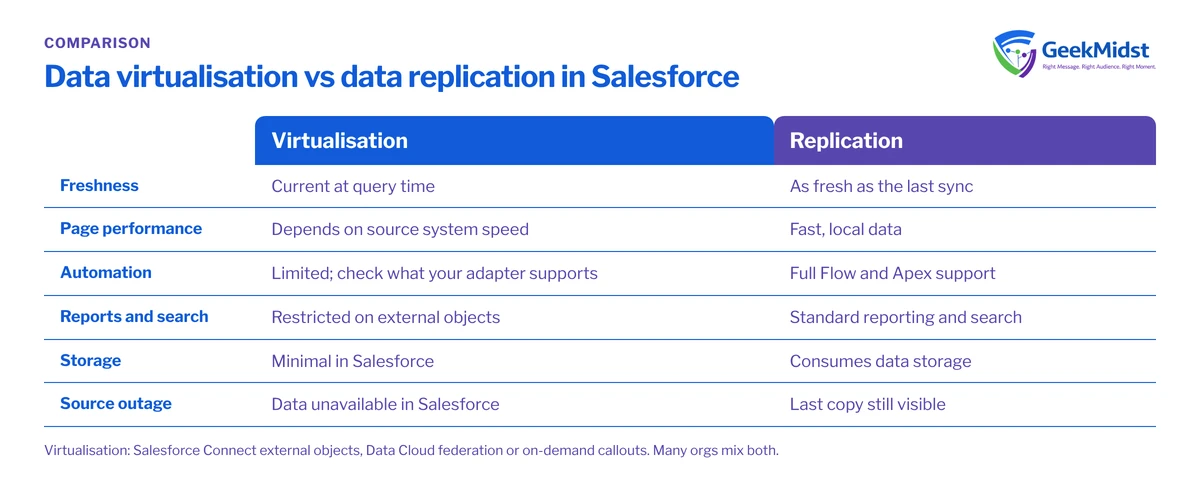 Comparison of data virtualisation and data replication in Salesforce across freshness, page performance, automation, reporting, storage and source outages
