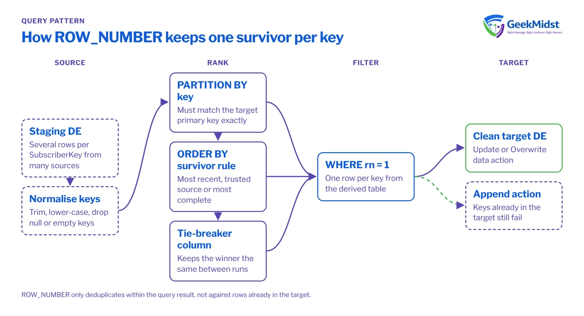Diagram showing staging rows normalised, numbered with ROW_NUMBER partitioned by the key and ordered by a survivor rule with a tie-breaker, filtered to rn = 1 and written to the target data extension