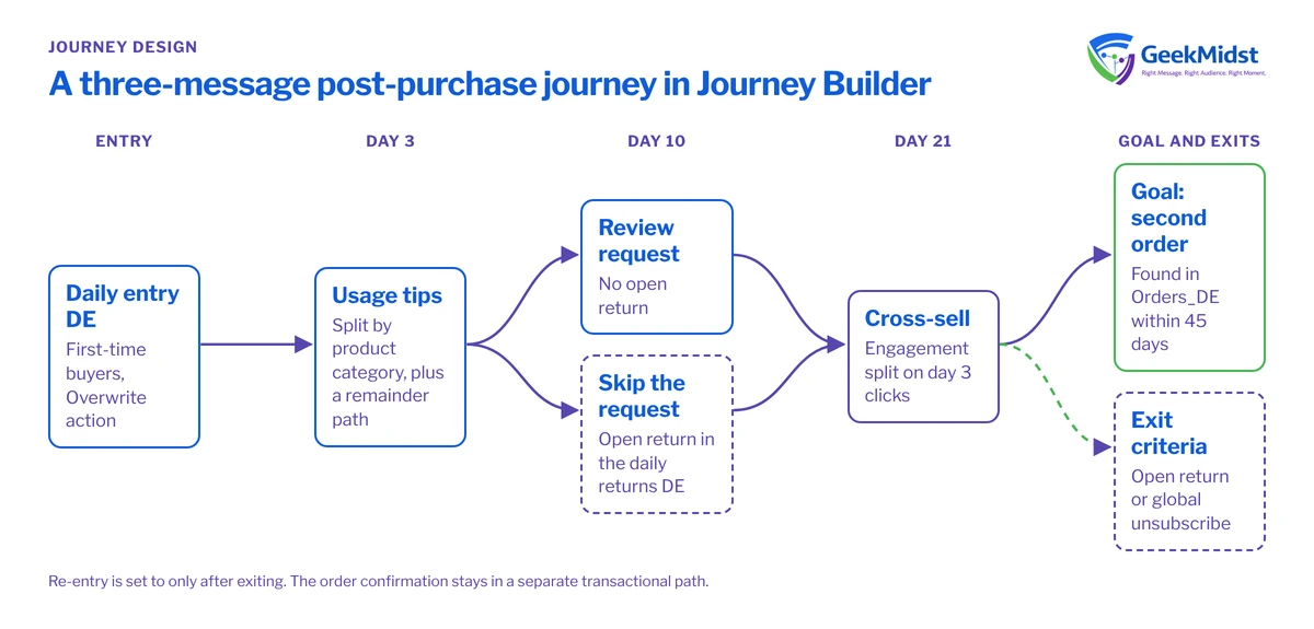 Diagram showing a post-purchase journey: daily entry of first-time buyers, day 3 category tips, day 10 review request skipped for open returns, day 21 engagement split, then goal and exit criteria