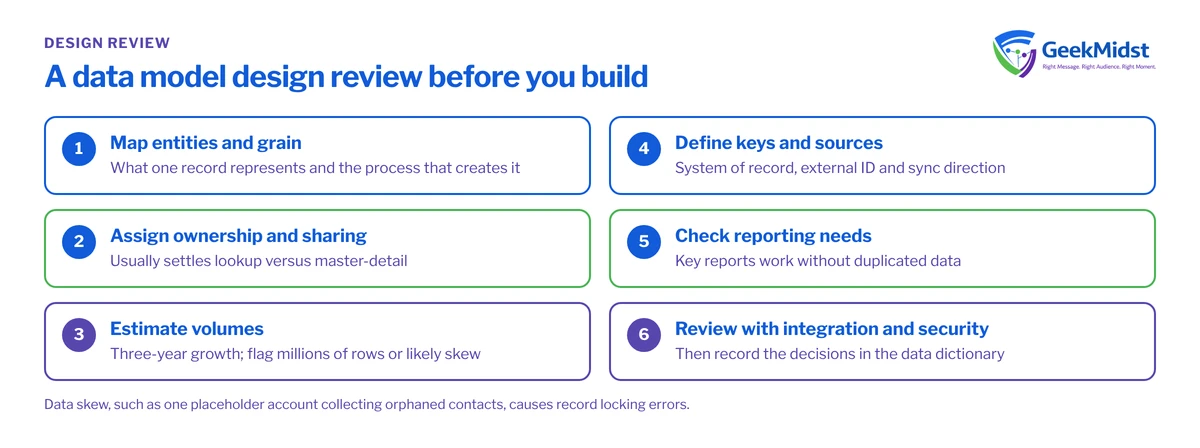 Checklist of six data model review steps: entities and grain, ownership and sharing, volumes, keys and sources, reporting needs and integration and security review