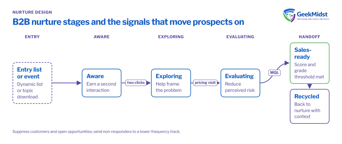Diagram showing prospects entering from a dynamic list into Aware, Exploring and Evaluating stages, with exit signals leading to sales-ready handoff and a recycled track