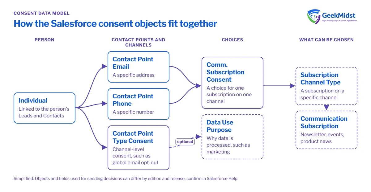 Diagram showing an Individual linked to contact point email and phone, channel-level Contact Point Type Consent with an optional Data Use Purpose, and Communication Subscription Consent tied to a subscription channel type