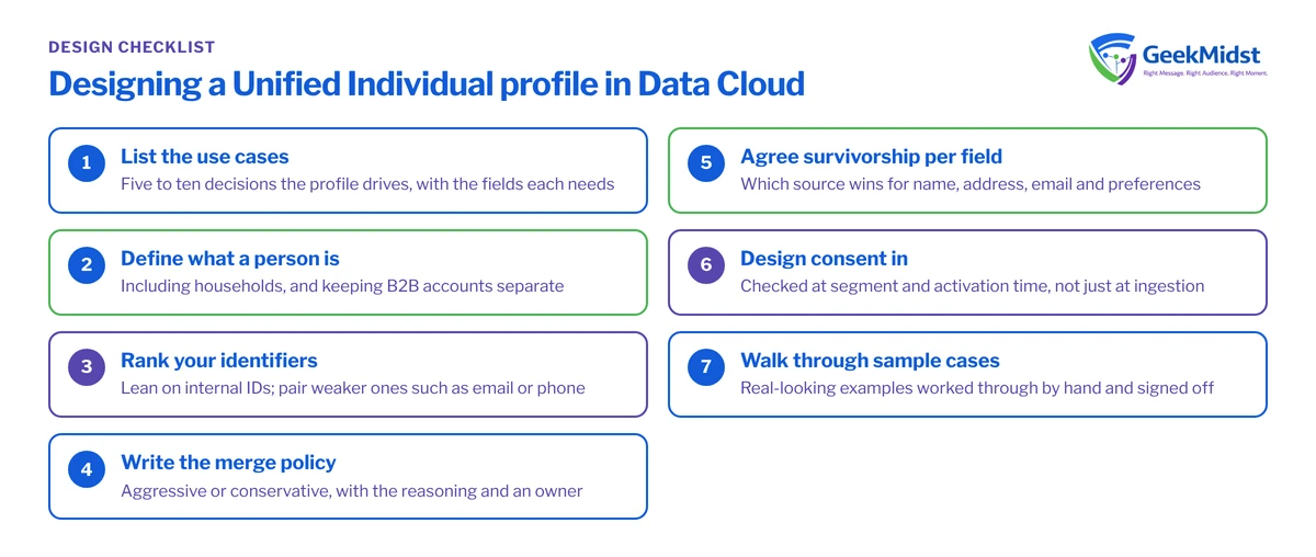 Checklist of unified profile design decisions: use cases, definition of a person, identifier ranking, merge policy, survivorship, consent and sample walkthroughs
